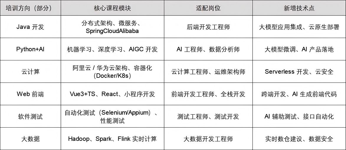 IT 培训哪家好？认准新达内教育，从入门到上岗闭环服务